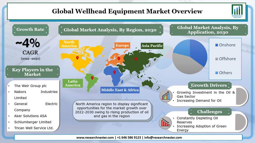 Wellhead Equipment Market Overview